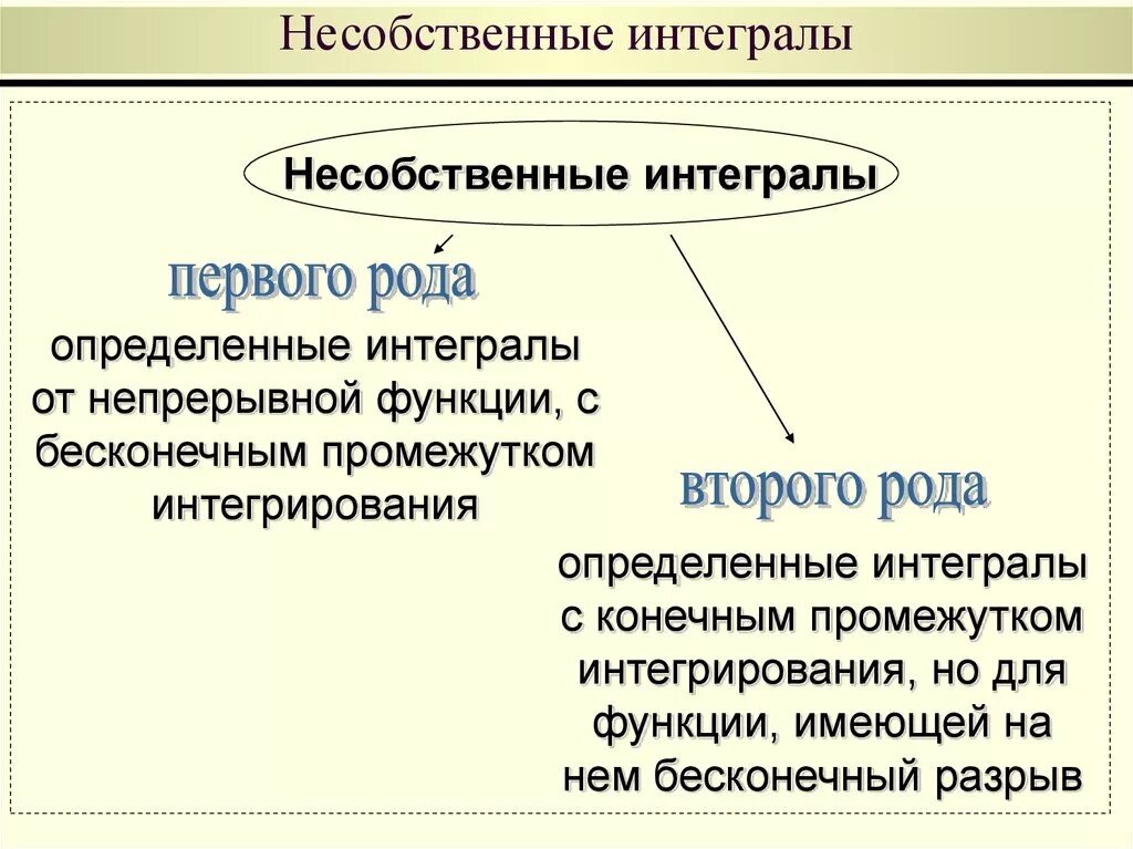 Чем отличались первые. Несобственный интеграл 1 рода и 2 рода. Несобственные интегралы первого и второго родов. Несобственный интеграл. Интегралы 1 и 2 рода отличия.