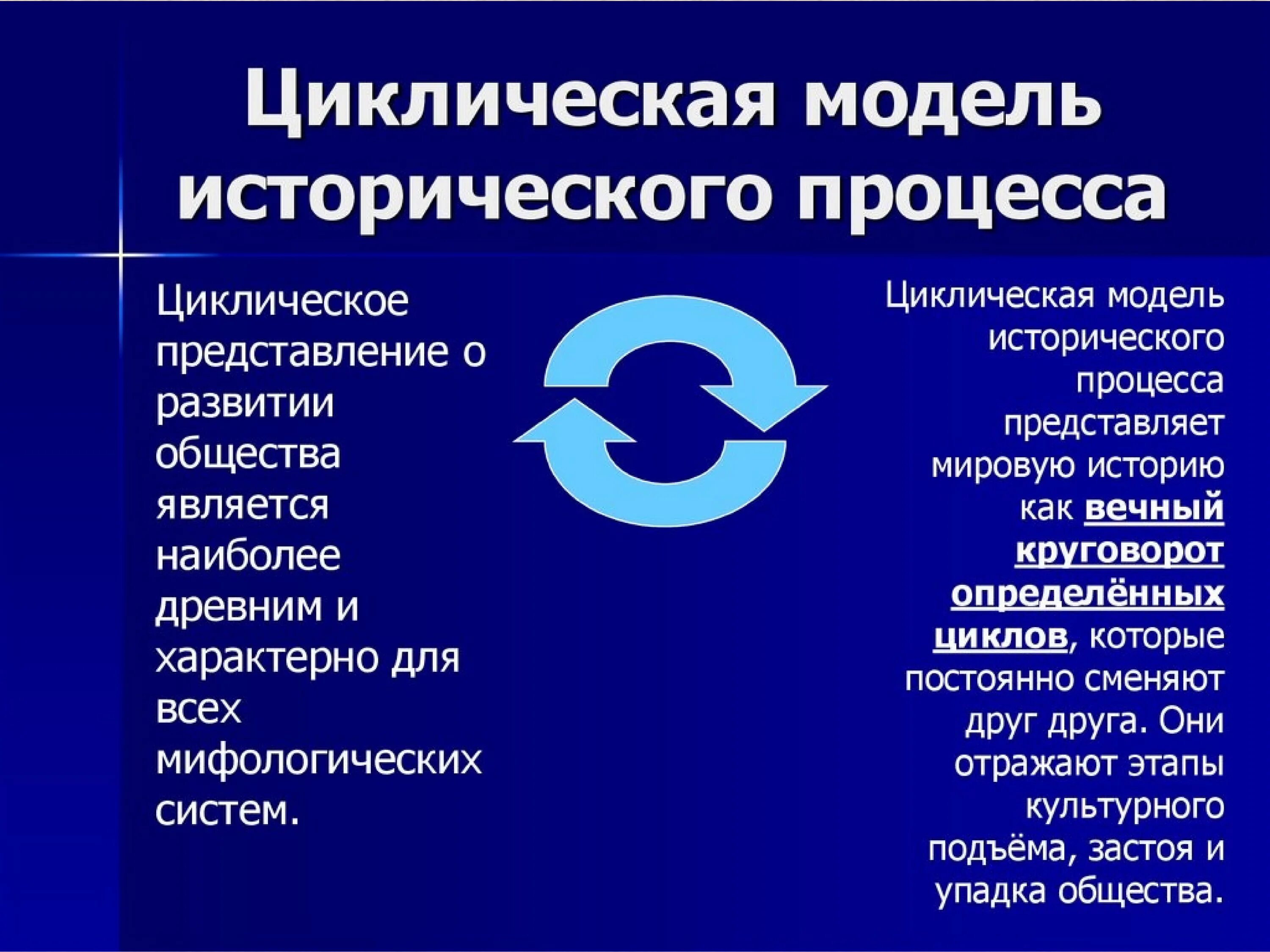 Философская модель. Циклическая модель исторического развития. Циклическая концепция исторического процесса. Цикличное развитие истории модель. Концепция циклического развития общества философия.