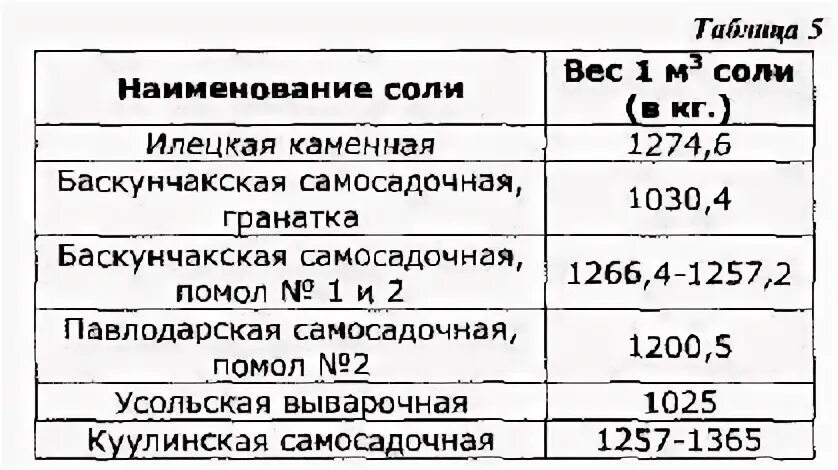 Соль плотная. Насыпной вес соли поваренной. Удельный вес соли поваренной. Удельная плотность соли. Удельный вес соли поваренной крупного помола.