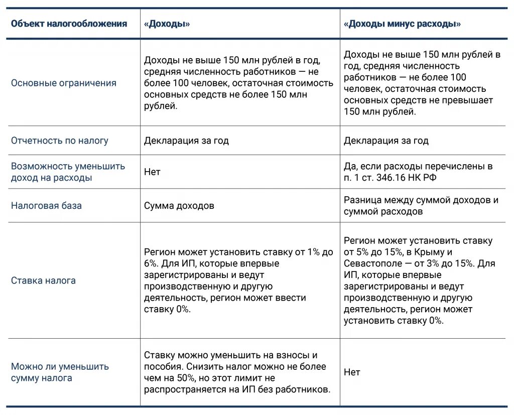 Доходы минус расходы какие налоги