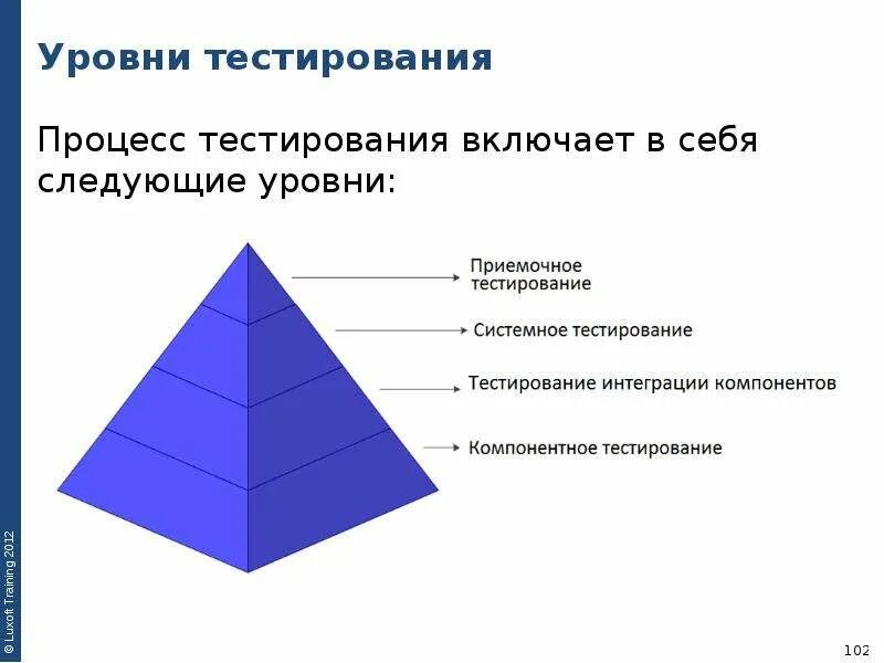 Тестирование по уровню детализации приложения. Уровни тестирования. Уровни тестирования схема. Последовательность уровней тестирования. Процесс тестирования включает в себя уровни:.