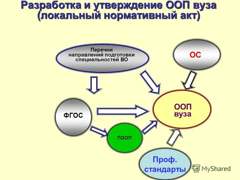 Разработка основных образовательных программ. Приказ об утверждении плана введения фгос-2021. Основную образовательную программу разрабатывает и утверждает. Утверждение ооп. Утверждение ооп.