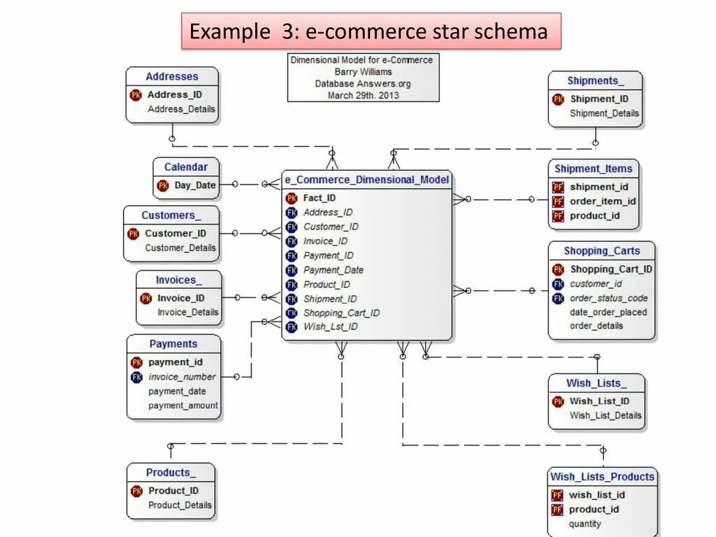 Схема звезды (Star schema) базы данных. Order база данных. E Commerce database schema. E-Commerce структура. Order address