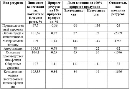 Интенсивности использования ресурсов
