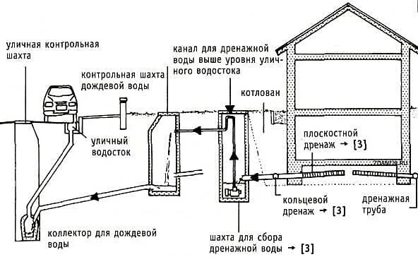 Схемы устройство частного дома Секреты правильного выбора системы канализации для частного дома. Канализация в
