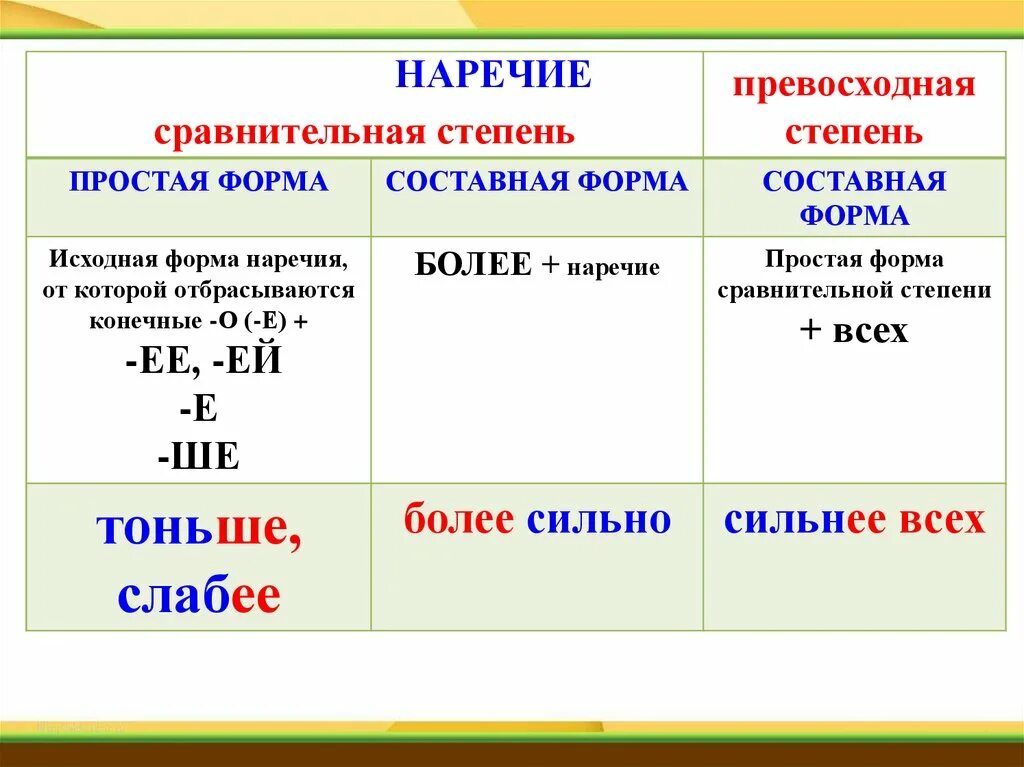 Наречие употреблено в превосходной степени. Наречие. Простые и составные наречия. Сравнительная форма наречий. Наречие 6 класс презентация.