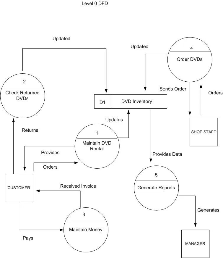 Методология dfd. Диаграмма потоков данных DFD библиотека. Контекстная диаграмма DFD. Диаграмма потока данных (data Flow diagram, DFD). DFD диаграмма потоков 0 уровень.