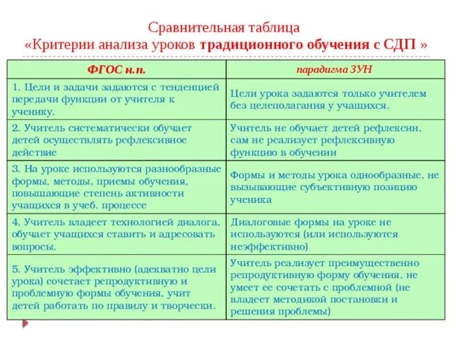 Сравнение моментов времени. Традиционный урок и современный урок таблица. Критерии профессионального мастерства учителя таблица. Сравнение традиционного и современного урока. Анализ традиционного урока.