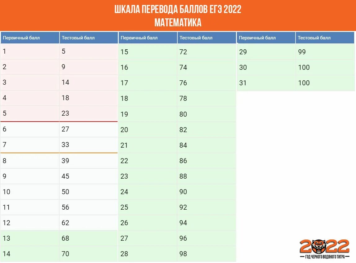 Таблица баллов по ЕГЭ математика 2022. Баллы ЕГЭ профильная математика 2022. Баллы ЕГЭ математика профиль 2022. Первичные баллы ЕГЭ математика профиль 2022. Профильная математика результаты