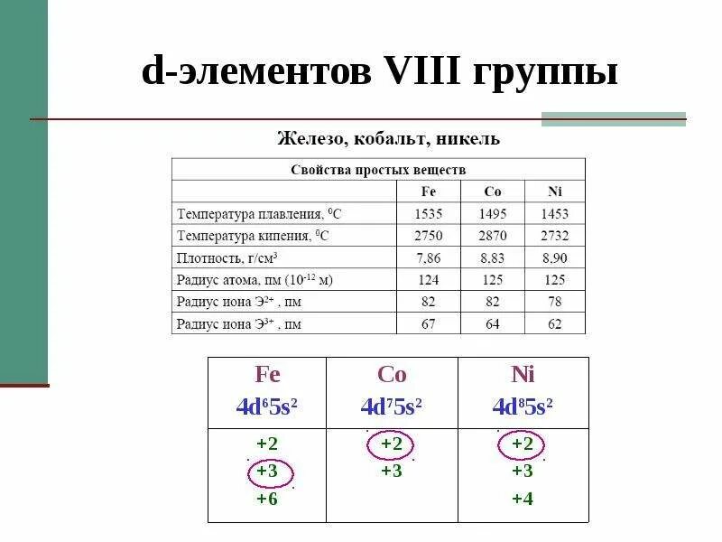 Элементы d семейства