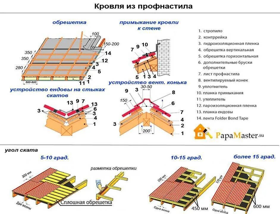 Крепить обрешетку крыши. Схема монтажа профнастила с20. Схема установки профлиста на крышу. Схема кровли из профнастила утепленная. Схема устройства обрешетки.