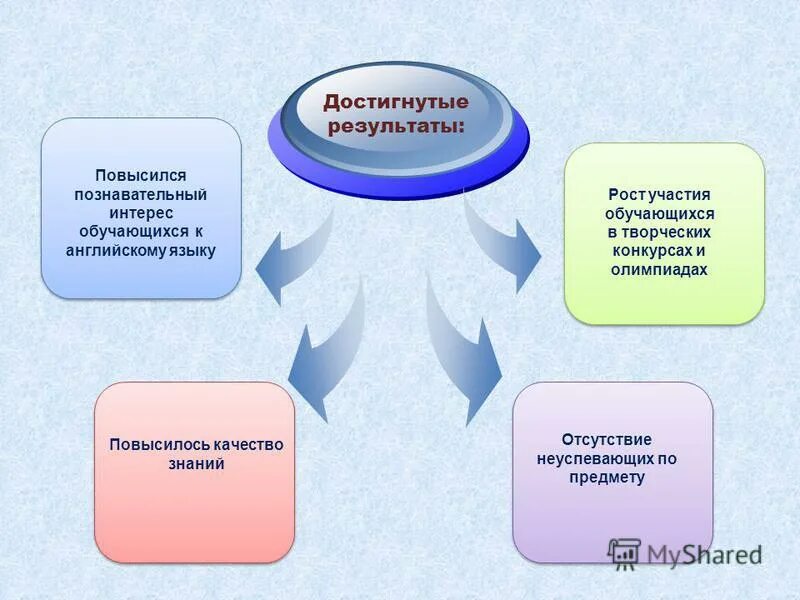 Достигаемые результаты. Коэффициент достижения это. Достижение результата. Достигнутые результаты. Проектный подход в образовании.