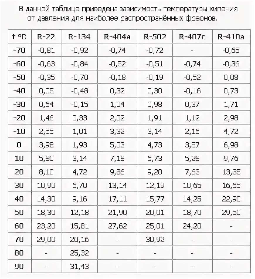 Какое давление 134 фреона. Давление фреона r410 в кондиционере таблица. таблица давления фреона 410. таблица фреона r134a. таблица давления фреона r600a.