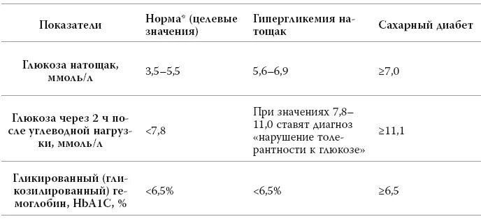 Норма глюкозы на тощак