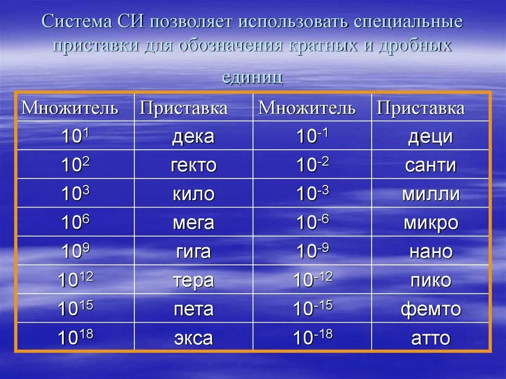 Приставки си. Физика приставки си. Таблица приставок чисел. Система си физика.