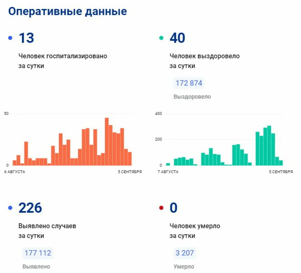 Короновирусная сегодня россия статистика. Коронавирус статистика в России. Статистические данные картинки. Коронавирус статистика. Коронавирус в России статистика по регионам.