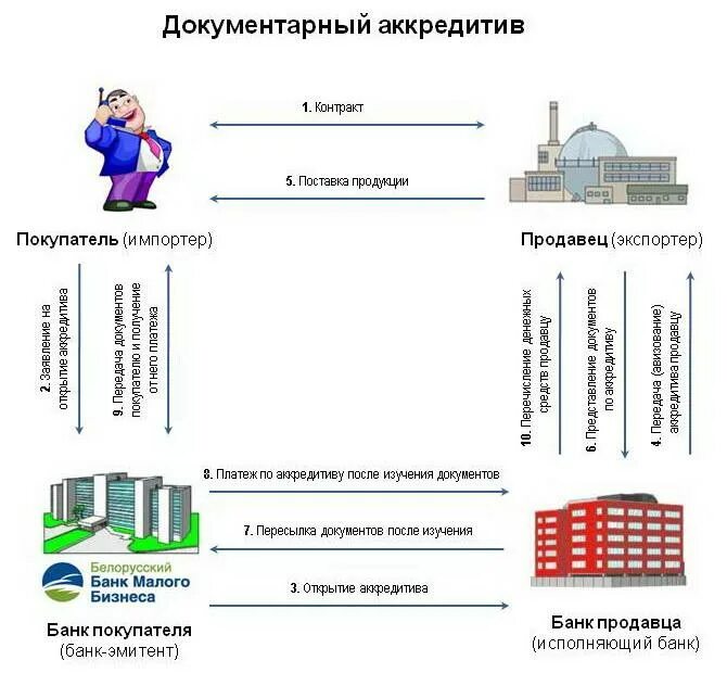 Купля продажа через аккредитив образец. Документарный аккредитив. Схема документарного аккредитива. Покрытие по аккредитиву это. Аккредитив образец.