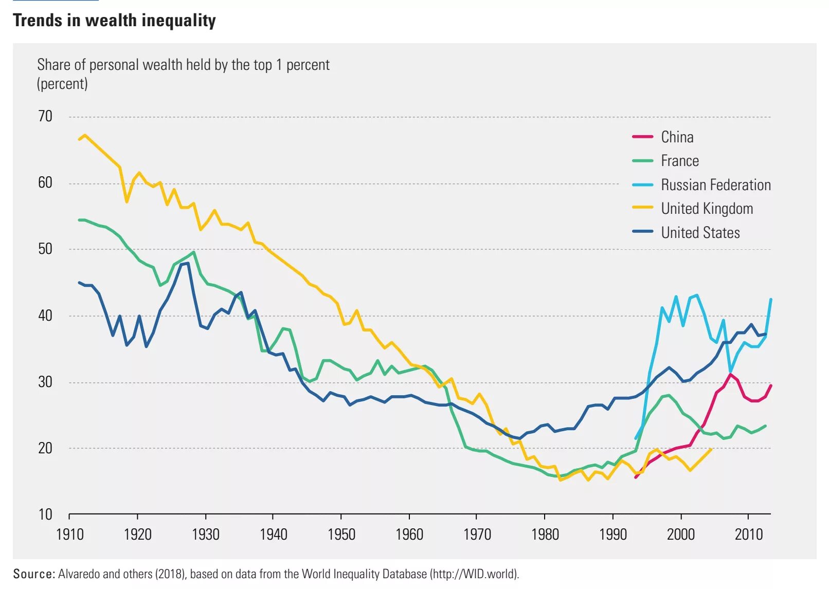 Экономическое неравенство график. Графики экономического неравенства в мире. Russia inequality. Экономическое неравенство в мире.