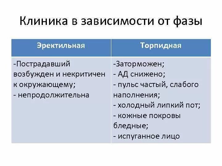 Фазы торможения. Фазы шока эректильная и торпидная. фазы торможения эректильная и торпидная. таблица травматический шок эректильная торпидная фаза.