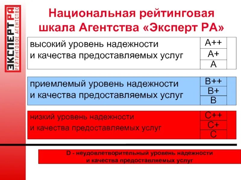 Рейтинг национального рейтингового агентства. Рейтинговая шкала. Национальная рейтинговая шкала. Рейтинговая шкала эксперт ра. Шкалы рейтинговых агентств.