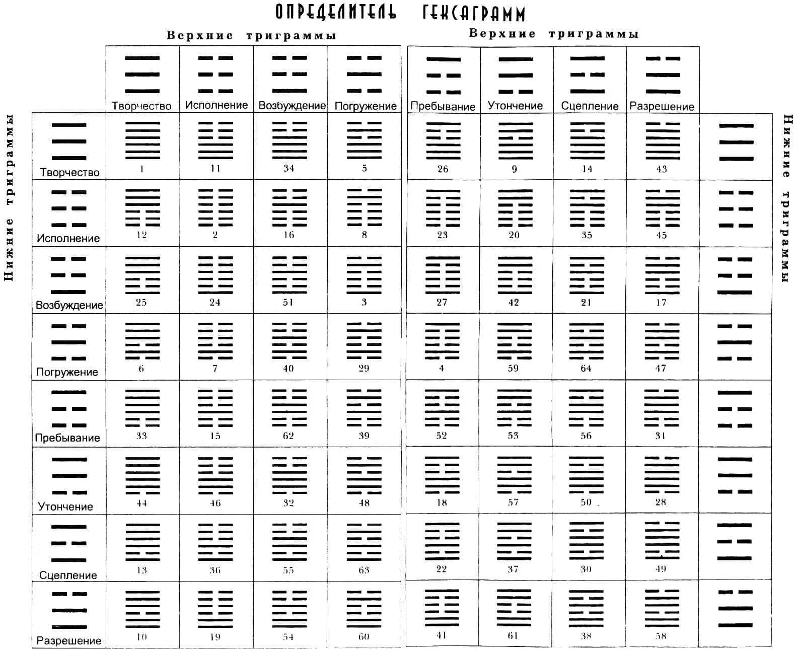 Книга перемен таблица трактовка гексаграмм. Таблица триграмм ицзин. Ицзин таблица гексаграмм. Ицзин таблица гексаграмм. Гексаграмма ицзин таблица.