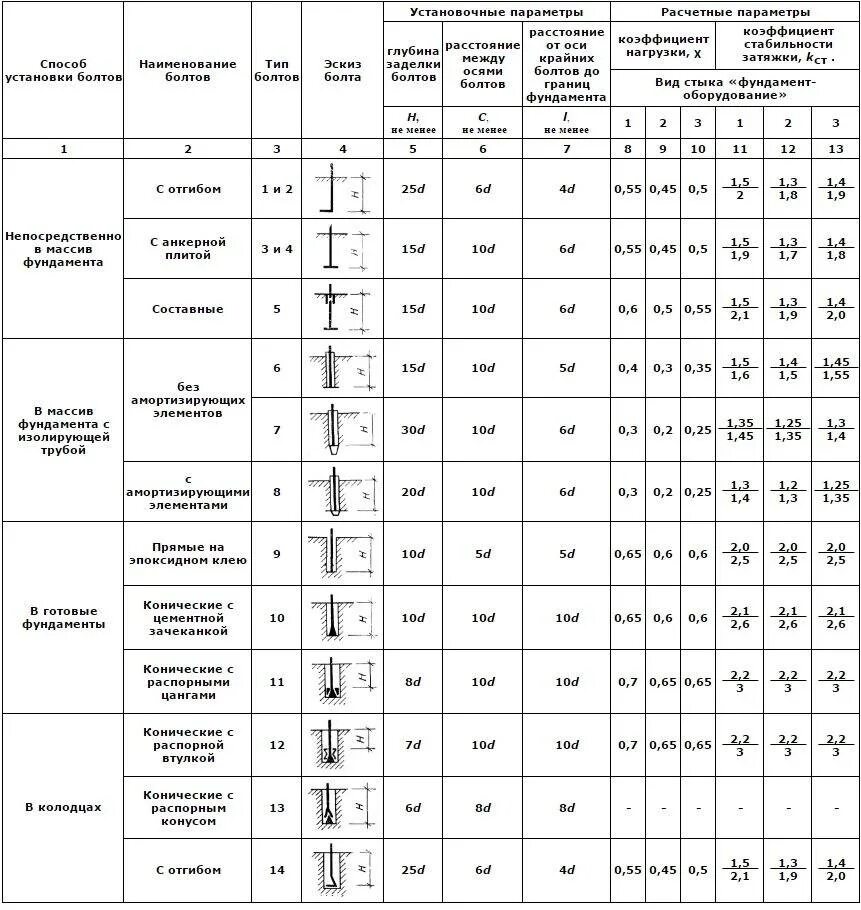 Глубина заделки анкера в фундамент. Глубина заделки фундаментных болтов таблица. Таблица анкерных болтов для фундаментов тип 1. Расстояние от края фундамента. Установочные параметры фундаментных болтов.