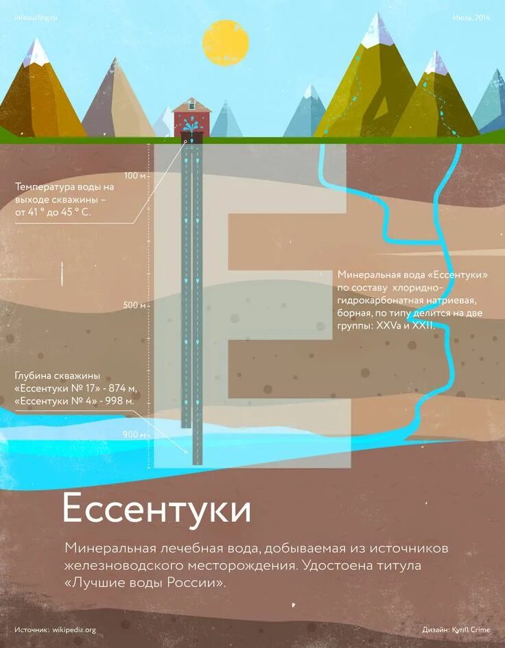 Добыча минеральной воды скважина. Ессентуки скважина. Инфографика подземные воды. Скважина Ессентуки глубина.