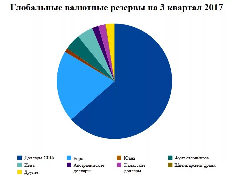 Мировые резервные валюты.