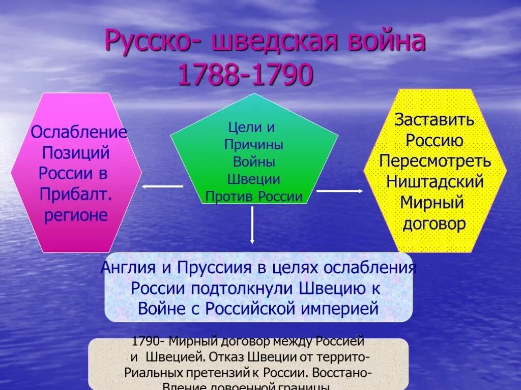 Русско-шведская 1788-1790 причины.