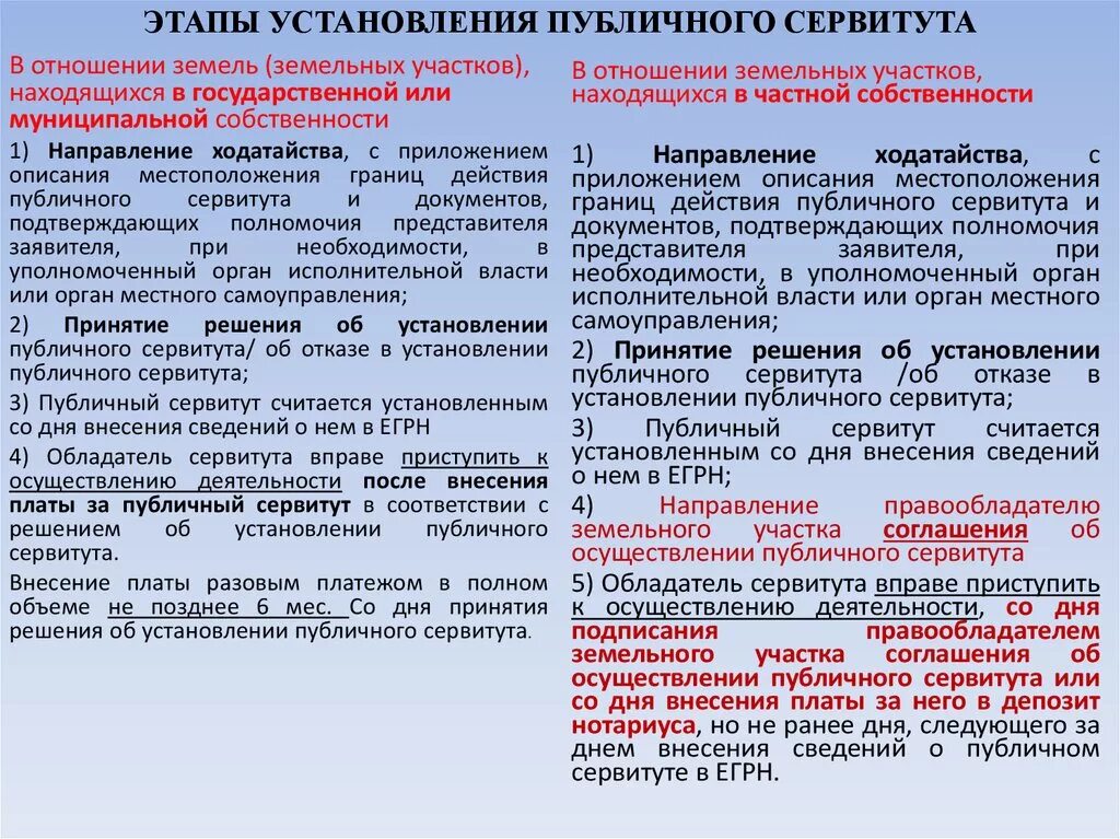 Процедура установления публичного сервитута. Порядок установления публичного сервитута на земельный участок. Схема установления публичного сервитута. Алгоритм установления публичного сервитута. Правило сервитута