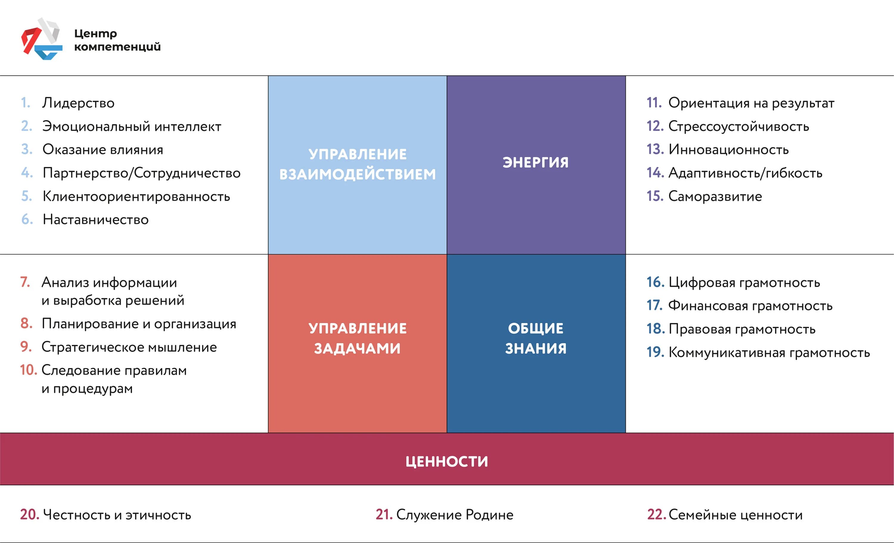 Уральский центр компетенций. Конструктор компетенций. Центр компетенций. Центр компетенций Россия Страна возможностей. Центр компетенций РСВ.