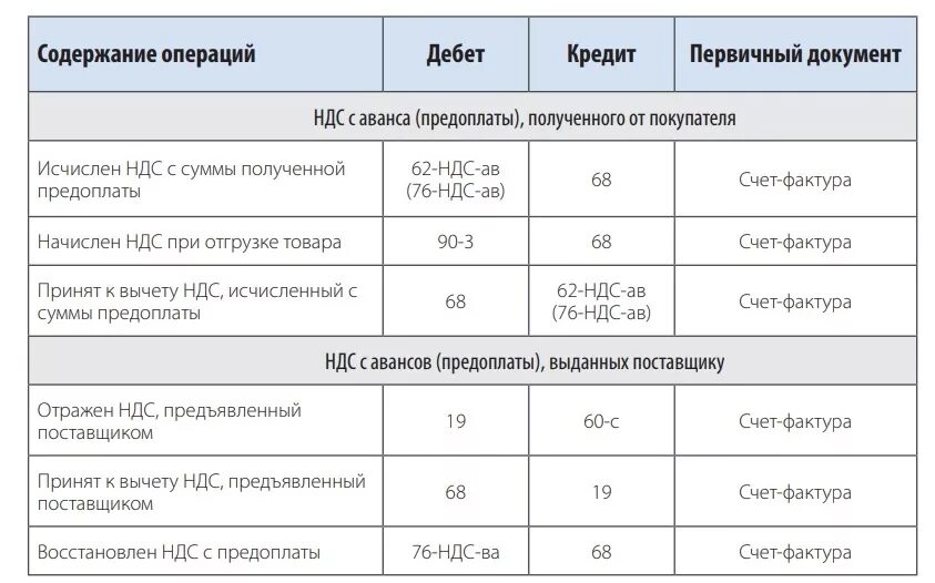 Ндс с авансов полученных проводки. Начислен НДС С полученного аванса. НДС С авансов проводки. Получен аванс от покупателя. Проводка НДС полученный от покупателей.