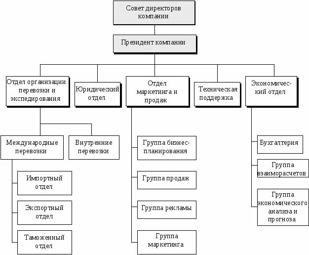 Организационная структура транспортного предприятия схема. Организационная структура управления транспортной компании. Организационная структура транспортной компании схема. Схема организационной структуры управления транспортной компании. Отдел в организации который будет