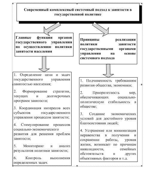 Каковы направления государственного регулирования рынка труда. Каковы направления государственного регулирования рынка труда