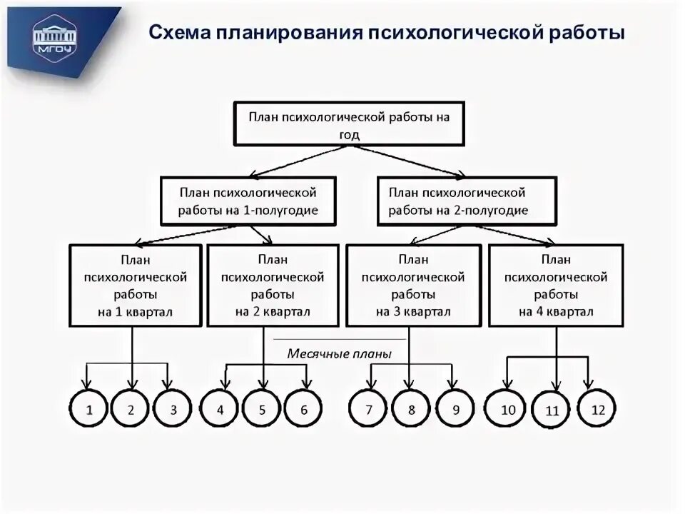 Планы по психологии