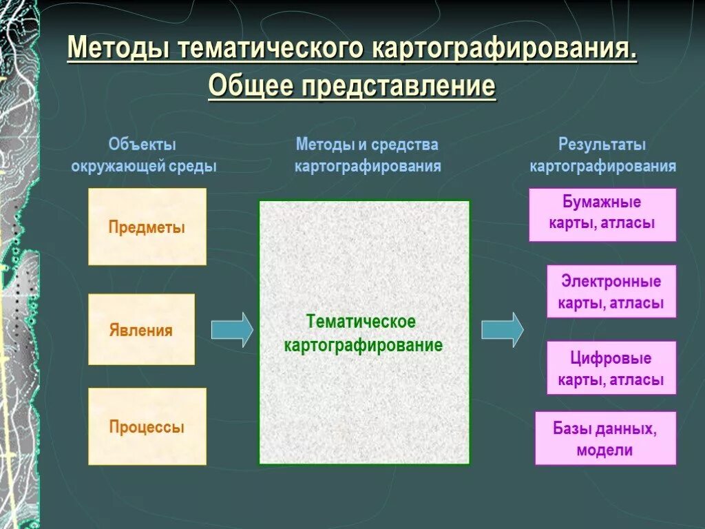 Тематическая основа карт. Тематическое картографирование. Методы тематического картографирования. Экологическое картографирование. Способы картографирования объектов.