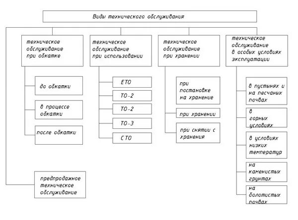 Виды технического обслуживания машин. Виды технического обслуживания и ремонта автомобилей. Виды технического обслуживания оборудования то1. Виды технического обслуживания и ремонта то автомобиля. Цели ремонта автомобилей