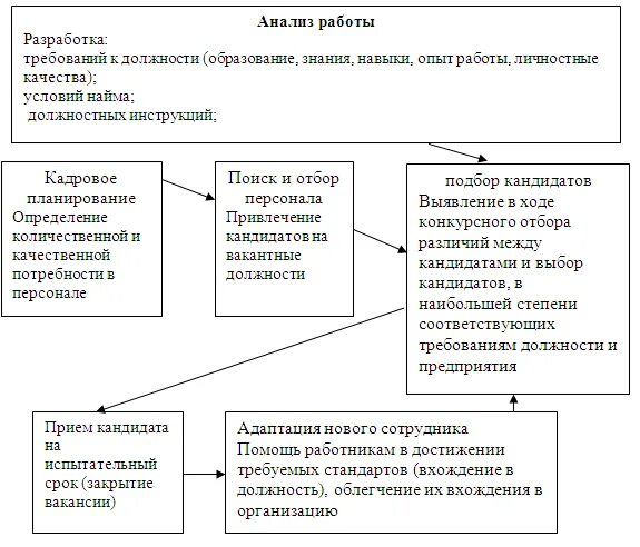 Алгоритм отбора и найм персонала. Процесс найма персонала схема. Совершенствование найма персонала. Процесс подбора персонала. Процедура отбора персонала схема.