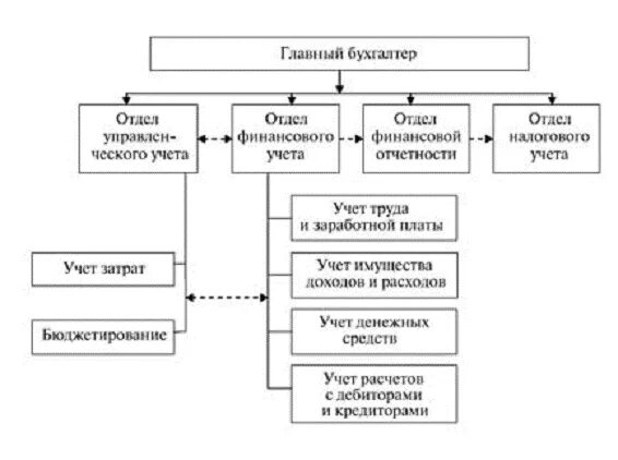 Вакансии главный бухгалтер бюджетного учреждения. Схема организации бухгалтерского учета. Структура бухгалтерского учета схема. Схема организационной структуры бухгалтерии предприятия. Структура бухгалтерской службы предприятия 2021.