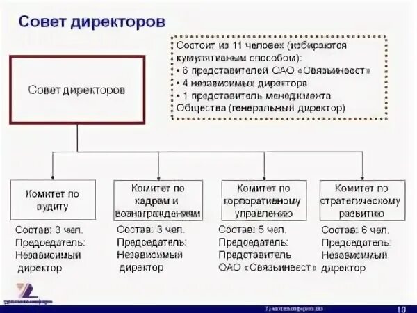 Совет директоров виды. Совет директоров состав и структура. Совет директоров АО. Совет директоров ООО. Задачи совета директоров.