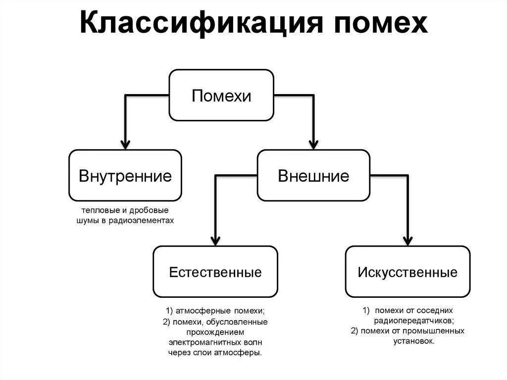 Классификация способов передачи информации. Классификация пассивных помех. классификация помех радиоприему. классификация активных радиоэлектронных помех. классификация электромагнитных помех.