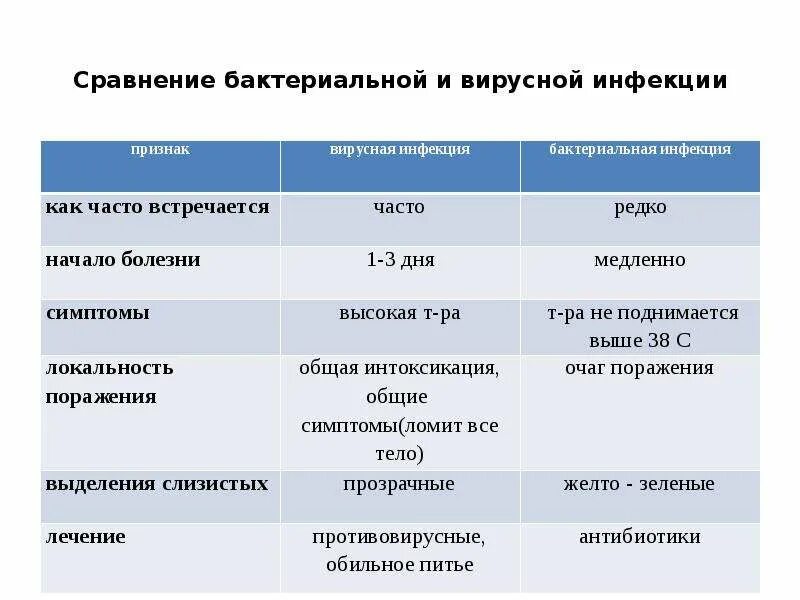 Как отличить заболевания. Дифференциальная диагностика вирусной и бактериальной инфекции. Сравнение бактериальной и вирусной инфекции. Бактериальные и вирусные заболевания различия. Различие вирусной и бактериальной инфекции.