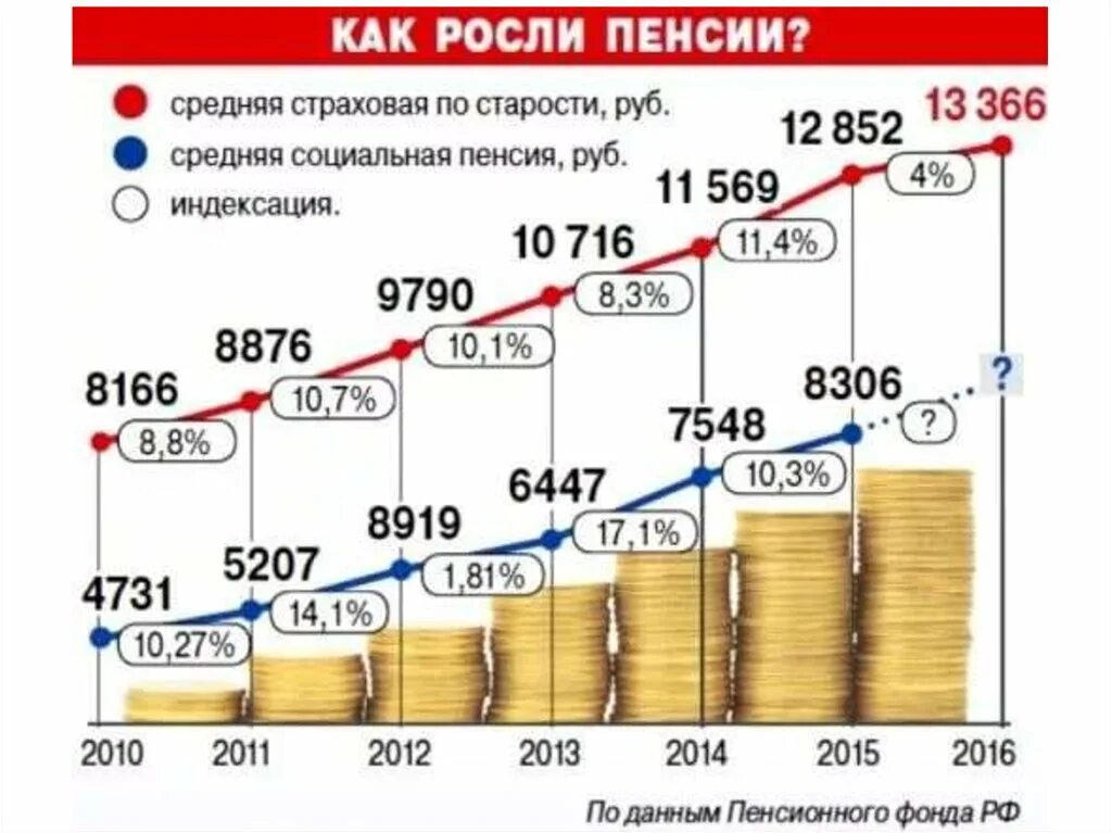 Средняя пенсия по старости в России. Индексация пенсий. Диаграмма пенсии. Социальная пенсия по годам.