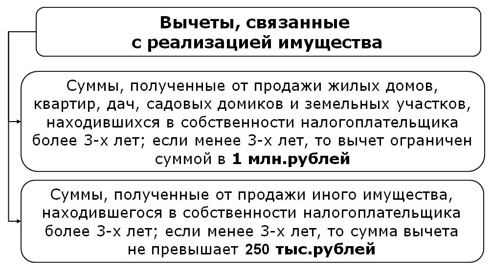 Вычет ндфл нк рф. Налоговый вычет. Имущественный налоговый вычет. Налог на доходы физических лиц вычеты. Налоговые вычеты по налогу на доходы физических лиц.