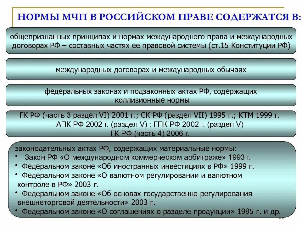 Законодательство рф и международные нормы. Нормы МЧП.