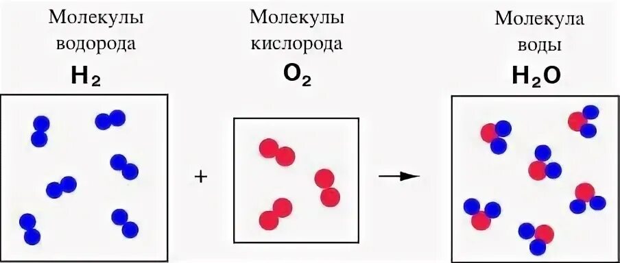 1 водород кислород вода. Молекулы воды кислорода водорода. Молекулы водорода и кислорода. Вода соединение водорода и кислорода. Водород кислород вода.