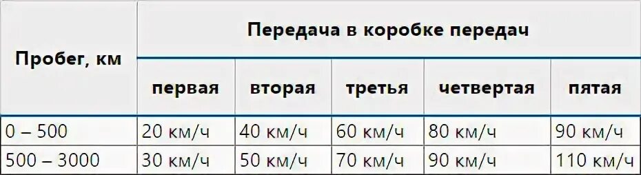 Сколько длится обкатка. Таблицу обкатки. Таблица скоростей при обкатке нового двигателя. Скорость при обкатке двигателя. Обкатка мотора таблица.