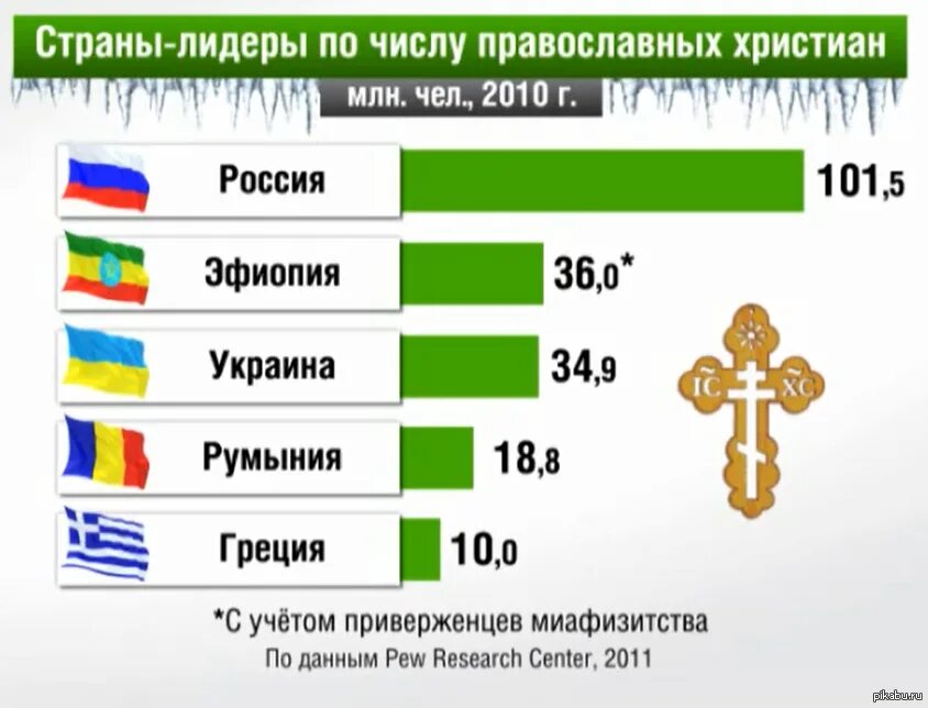 Православные сколько процентов. Православные страны. Страны христианства список. Список православных стран. Страны с православным христианством.