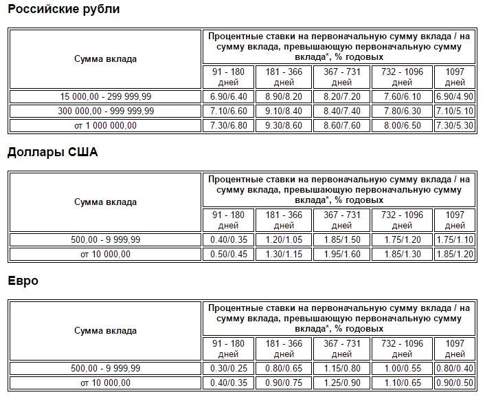 Депозиты газпромбанка на сегодня. Газпромбанк вклады для физических. Газпромбанк вклады для физических лиц. С авка РО вкладам в гаспромбанк. Процентные ставки по вкладам Газпромбанк.