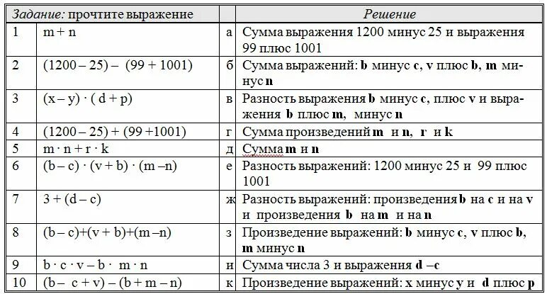 Пара дуг в сложном математическом выражении 6. Решение буквенных выражений. Буквенные выражения. Числовые и буквенные выражения. Математические выражения.